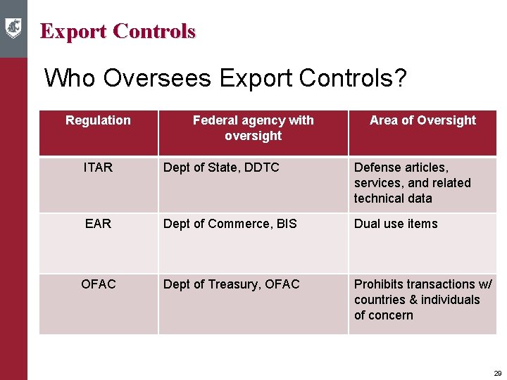 Export Controls Who Oversees Export Controls? Regulation Federal agency with oversight Area of Oversight