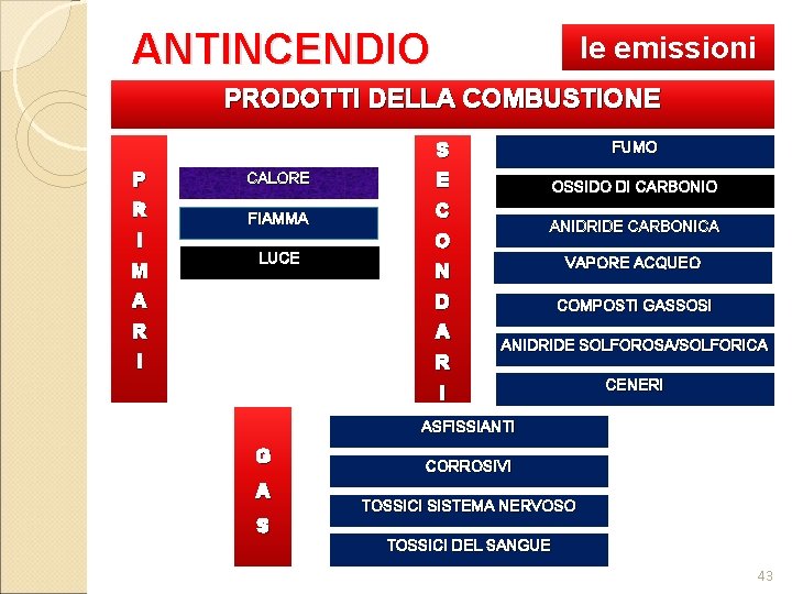 ANTINCENDIO le emissioni PRODOTTI DELLA COMBUSTIONE P R I M CALORE FIAMMA LUCE A