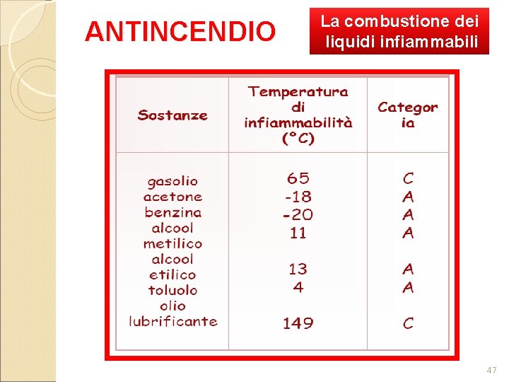 ANTINCENDIO La combustione dei liquidi infiammabili 47 