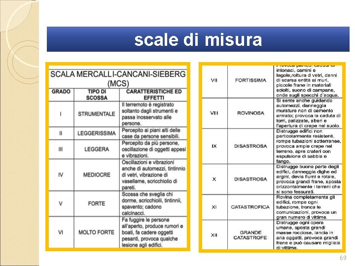 scale di misura 69 