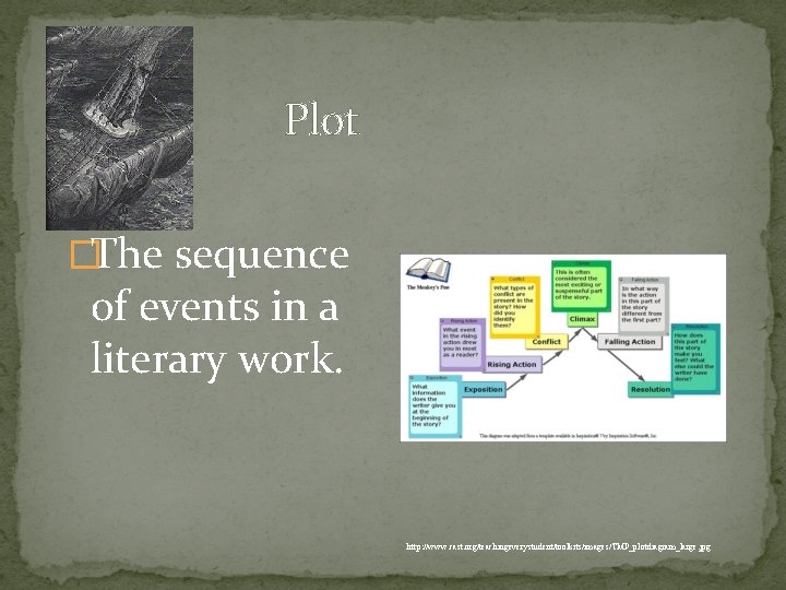 Plot �The sequence of events in a literary work. http: //www. cast. org/teachingeverystudent/toolkits/images/TMP_plotdiagram_large. jpg
