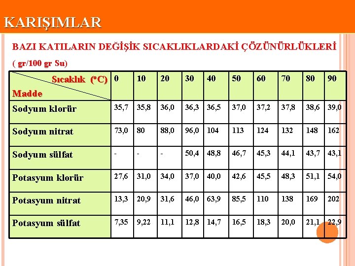 KARIŞIMLAR BAZI KATILARIN DEĞİŞİK SICAKLIKLARDAKİ ÇÖZÜNÜRLÜKLERİ ( gr/100 gr Su) Sıcaklık (o. C) 0