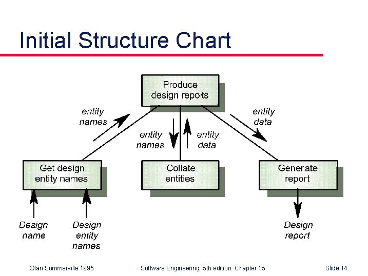 Initial Structure Chart ©Ian Sommerville 1995 Software Engineering, 5 th edition. Chapter 15 Slide