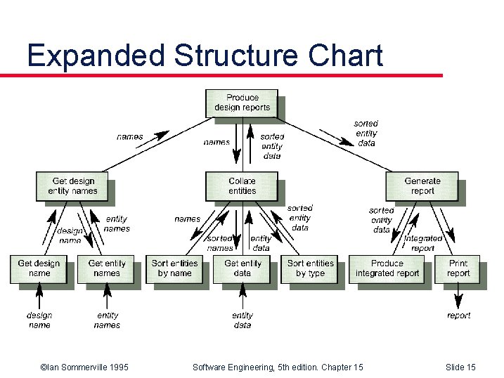 Expanded Structure Chart ©Ian Sommerville 1995 Software Engineering, 5 th edition. Chapter 15 Slide