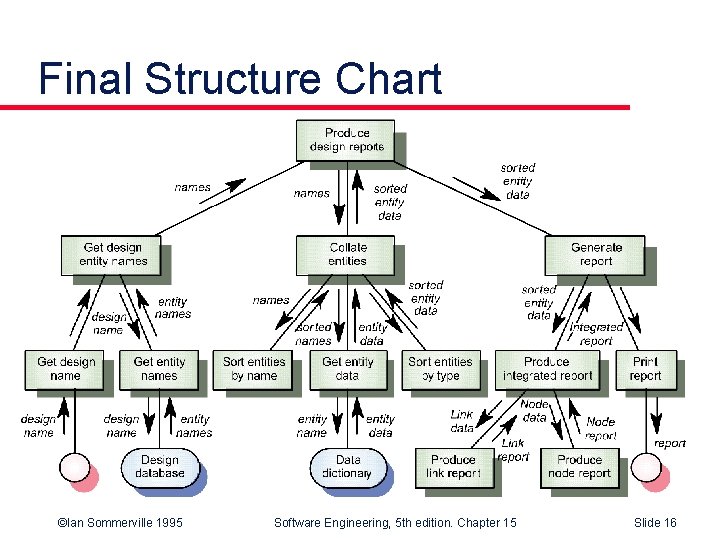 Final Structure Chart ©Ian Sommerville 1995 Software Engineering, 5 th edition. Chapter 15 Slide