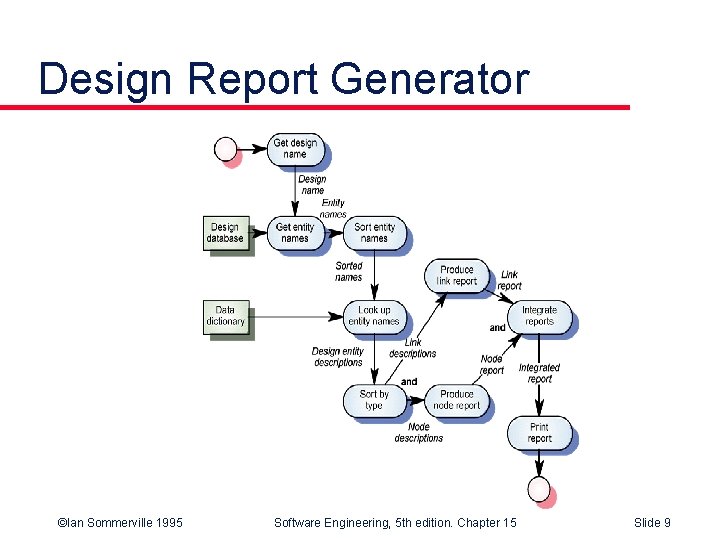 Design Report Generator ©Ian Sommerville 1995 Software Engineering, 5 th edition. Chapter 15 Slide