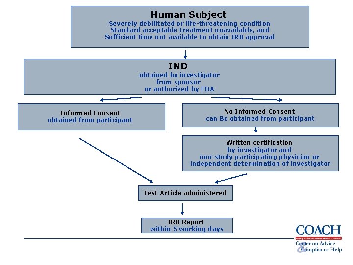 Human Subject Severely debilitated or life-threatening condition Standard acceptable treatment unavailable, and Sufficient time