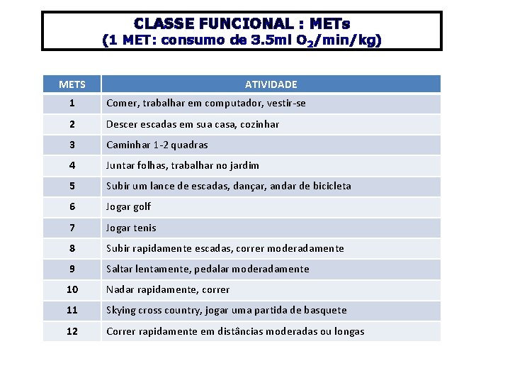 CLASSE FUNCIONAL : METs (1 MET: consumo de 3. 5 ml O 2/min/kg) METS