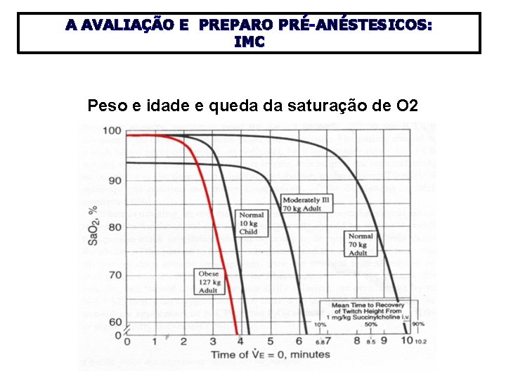 A AVALIAÇÃO E PREPARO PRÉ-ANÉSTESICOS: IMC Peso e idade e queda da saturação de