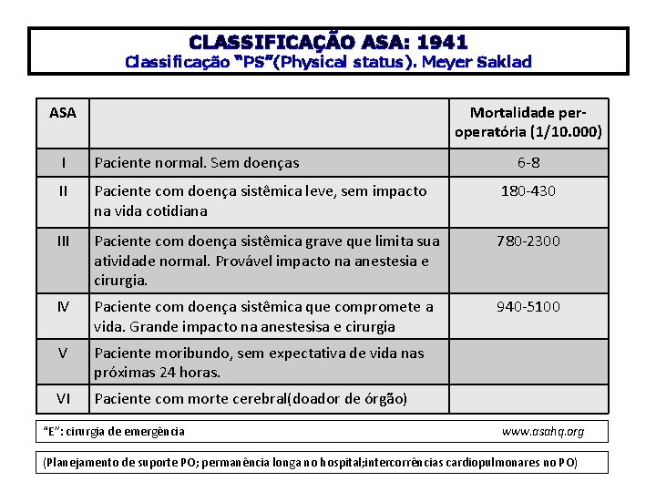 CLASSIFICAÇÃO ASA: 1941 Classificação “PS”(Physical status). Meyer Saklad ASA Mortalidade peroperatória (1/10. 000) I