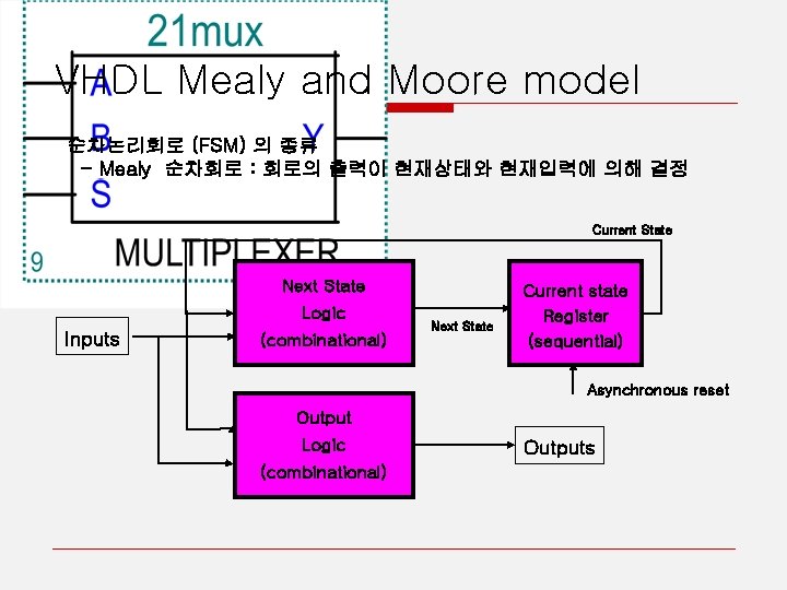 VHDL Mealy and Moore model 순차논리회로 (FSM) 의 종류 - Mealy 순차회로 : 회로의