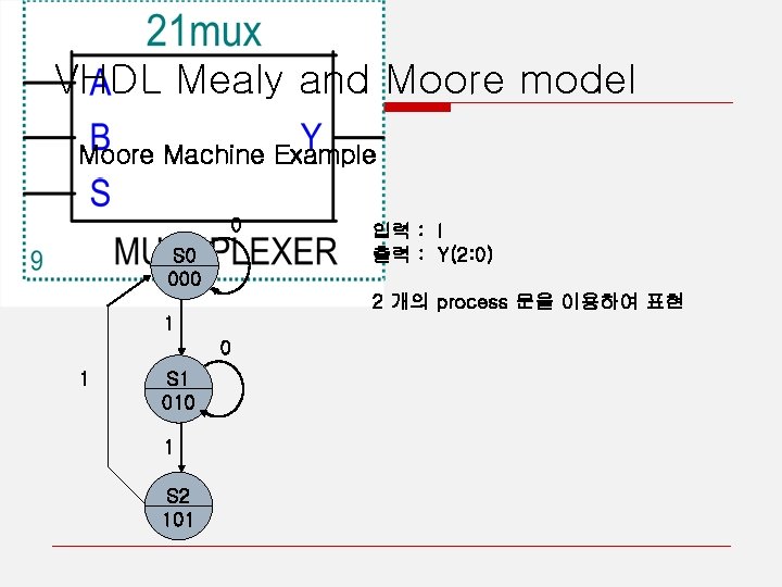 VHDL Mealy and Moore model Moore Machine Example 0 S 0 000 입력 :