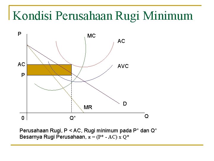 Kondisi Perusahaan Rugi Minimum P MC AC AC AVC P MR 0 Q* D