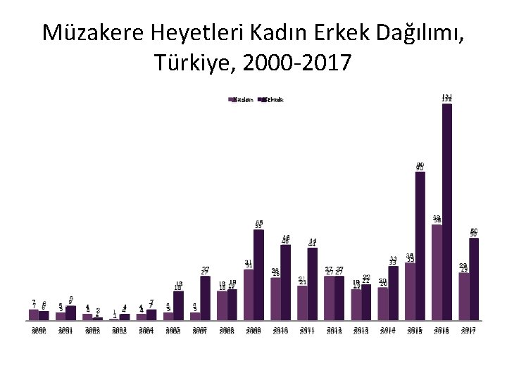 Müzakere Heyetleri Kadın Erkek Dağılımı, Türkiye, 2000 -2017 