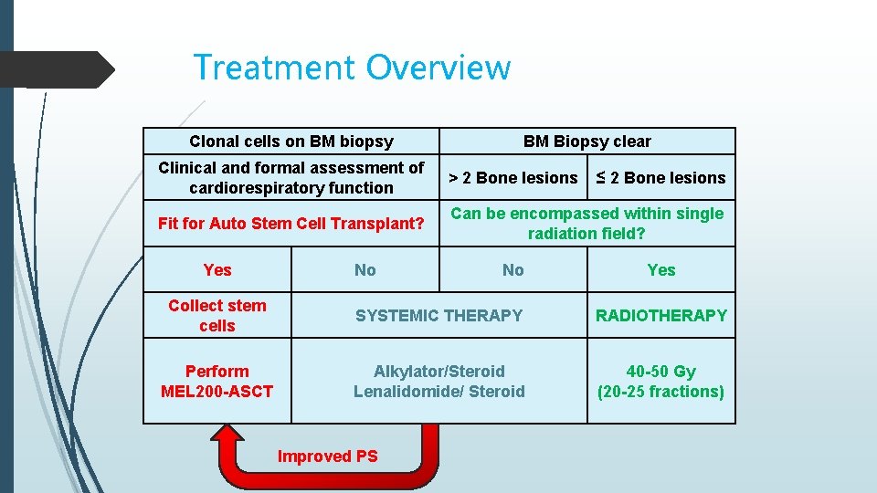 Treatment Overview BM Biopsy clear Clonal cells on BM biopsy Clinical and formal assessment