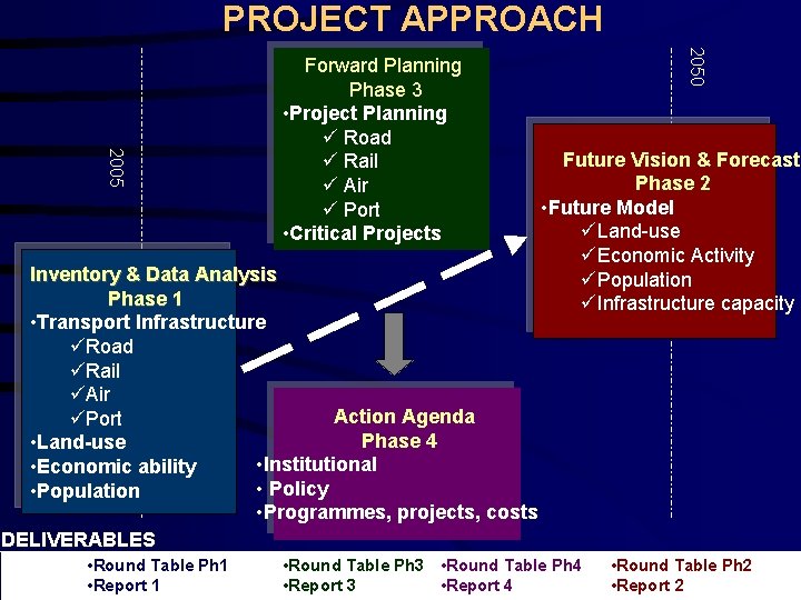  PROJECT APPROACH Inventory & Data Analysis Phase 1 • Transport Infrastructure üRoad üRail