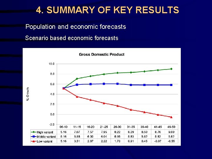 4. SUMMARY OF KEY RESULTS Population and economic forecasts Scenario based economic forecasts 