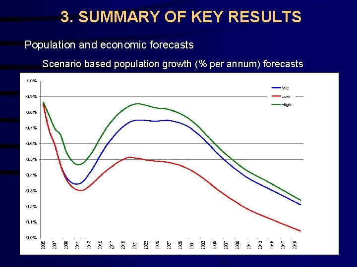 3. SUMMARY OF KEY RESULTS Population and economic forecasts Scenario based population growth (%