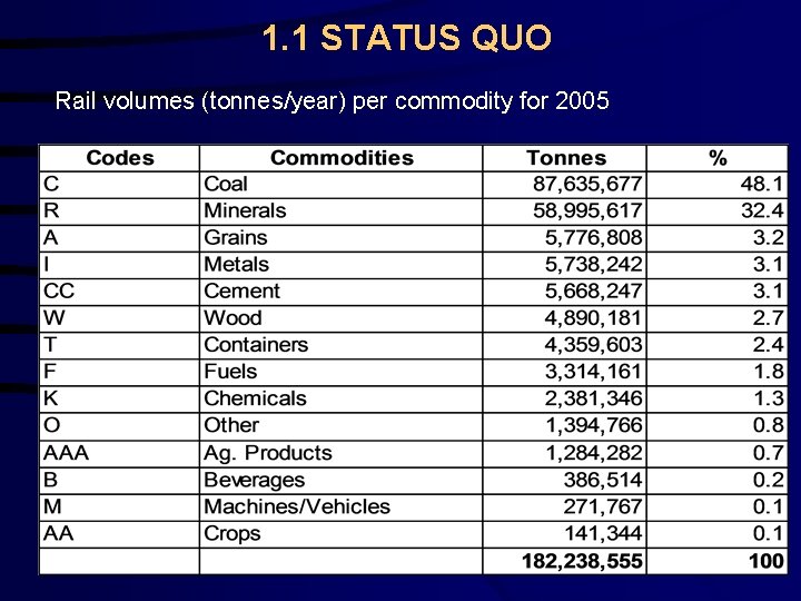 1. 1 STATUS QUO Rail volumes (tonnes/year) per commodity for 2005 