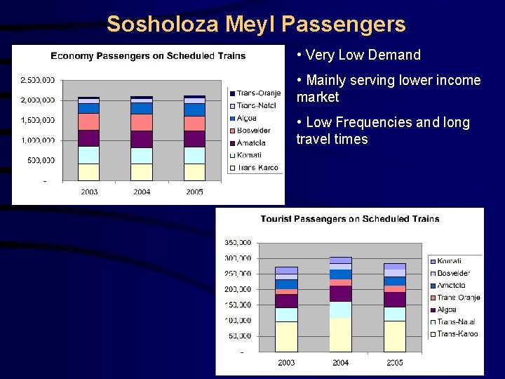Sosholoza Meyl Passengers • Very Low Demand • Mainly serving lower income market •