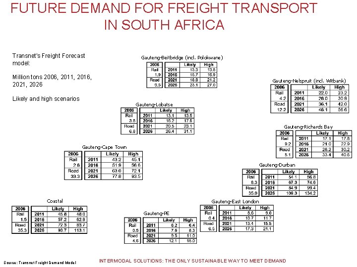 FUTURE DEMAND FOR FREIGHT TRANSPORT IN SOUTH AFRICA Transnet's Freight Forecast model: Gauteng-Beitbridge (incl.