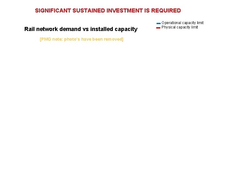 SIGNIFICANT SUSTAINED INVESTMENT IS REQUIRED Rail network demand vs installed capacity [PMG note: photo’s