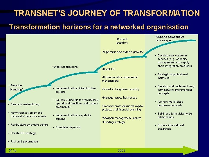 TRANSNET’S JOURNEY OF TRANSFORMATION Transformation horizons for a networked organisation Current position • ‘Expand