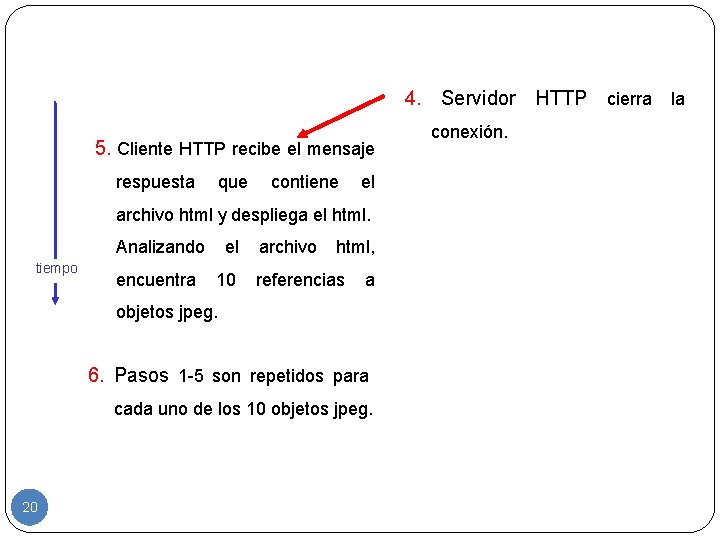 4. Servidor HTTP cierra la 5. Cliente HTTP recibe el mensaje respuesta que contiene