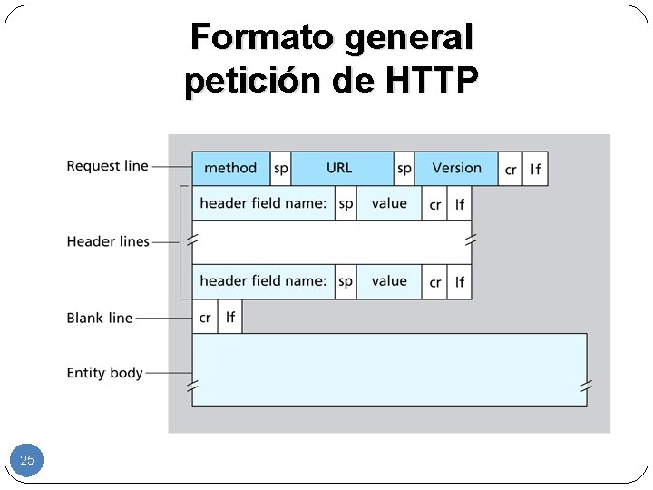Formato general petición de HTTP 25 