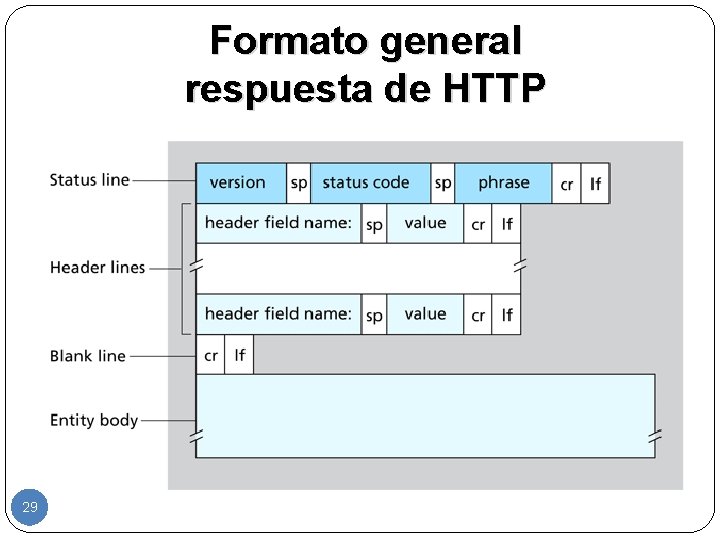 Formato general respuesta de HTTP 29 