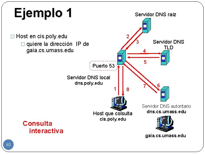 Ejemplo 1 Servidor DNS raíz � Host en cis. poly. edu 2 � quiere