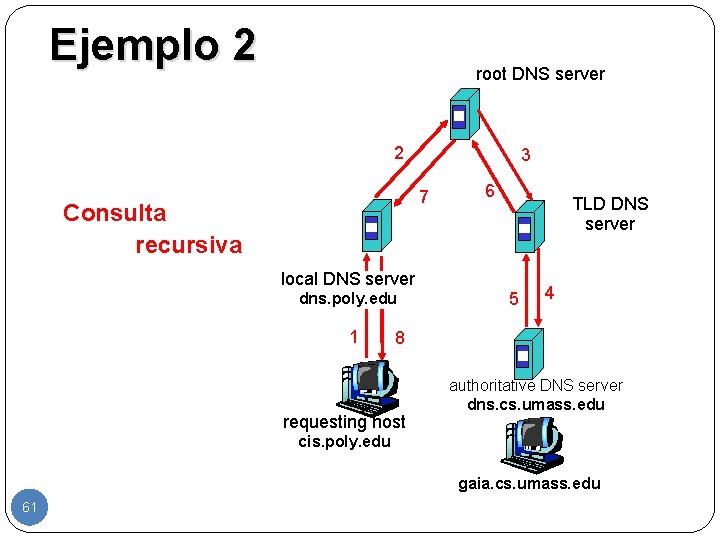 Ejemplo 2 root DNS server 2 3 7 Consulta recursiva 6 TLD DNS server