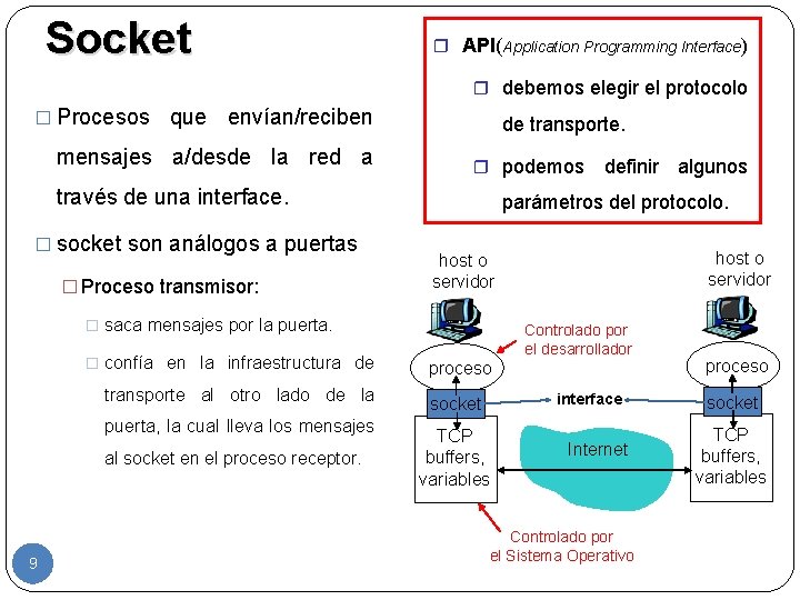 Socket API(Application Programming Interface) debemos elegir el protocolo � Procesos que envían/reciben mensajes a/desde