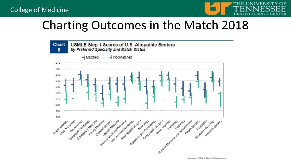 College of Medicine Charting Outcomes in the Match 2018 
