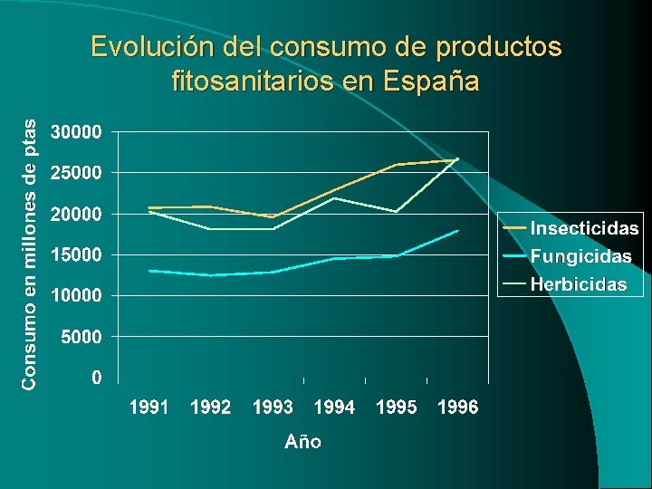 Evolución del consumo de productos fitosanitarios en España Evolución del consumo de productos fitosanitarios en España