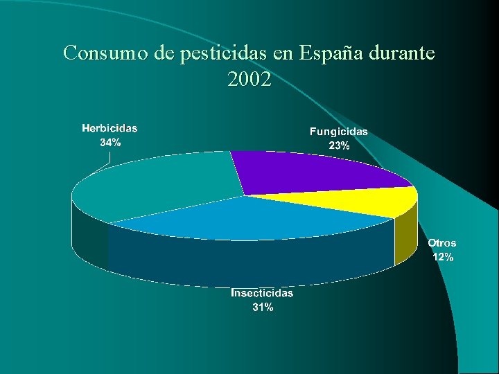 Consumo de pesticidas en España durante 2002 