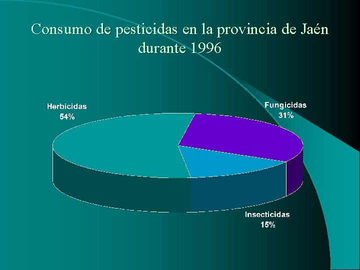 Consumo de pesticidas en la provincia de Jaén durante 1996 Consumo de pesticidas en la provincia de Jaén durante 1996