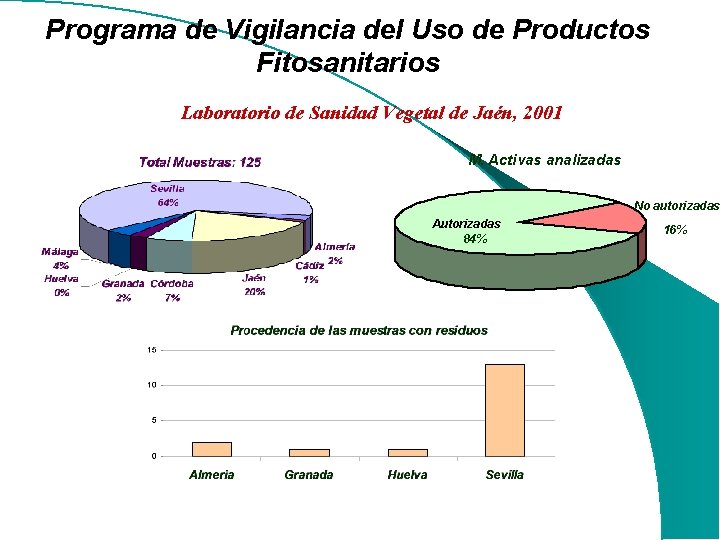 Programa de Vigilancia del Uso de Productos Fitosanitarios Laboratorio de Sanidad Vegetal de Jaén, Programa de Vigilancia del Uso de Productos Fitosanitarios Laboratorio de Sanidad Vegetal de Jaén,