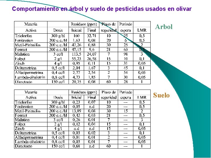 Comportamiento en árbol y suelo de pesticidas usados en olivar Arbol Suelo 