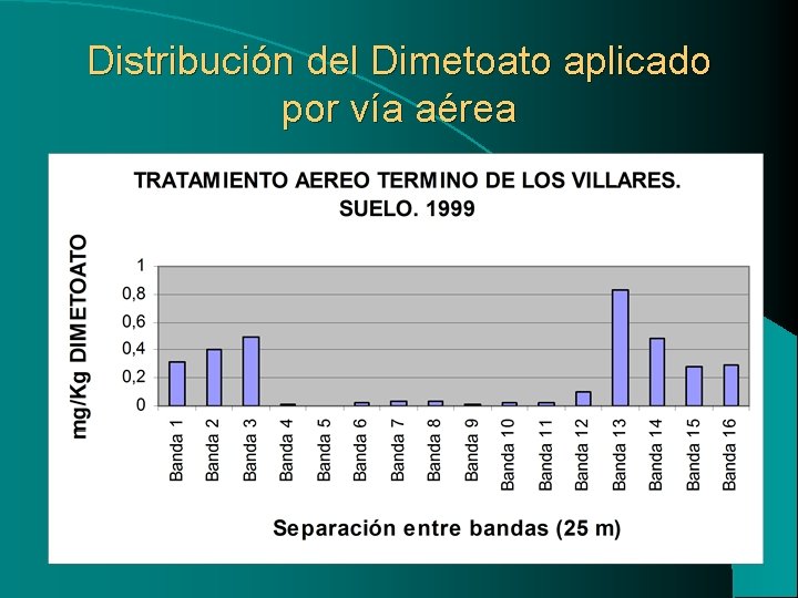 Distribución del Dimetoato aplicado por vía aérea 