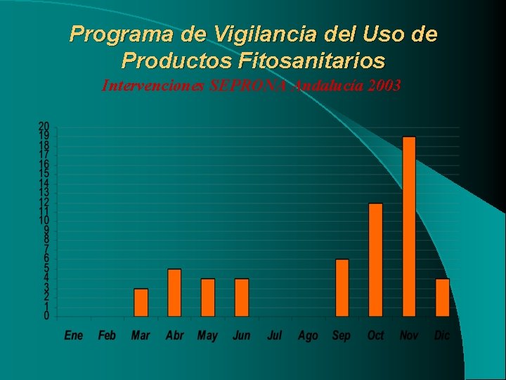 Programa de Vigilancia del Uso de Productos Fitosanitarios Intervenciones SEPRONA Andalucía 2003 Programa de Vigilancia del Uso de Productos Fitosanitarios Intervenciones SEPRONA Andalucía 2003