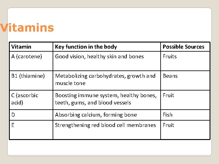 Vitamins Vitamin Key function in the body Possible Sources A (carotene) Good vision, healthy