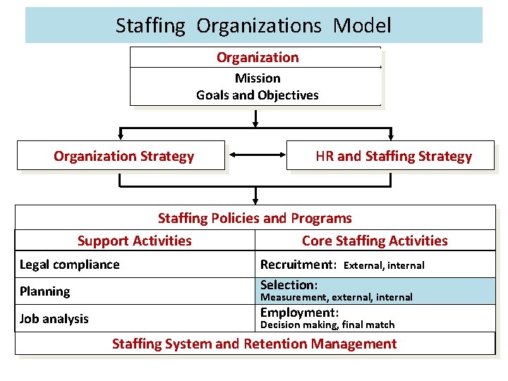 Staffing Organizations Model Organization Mission Goals and Objectives Organization Strategy HR and Staffing Strategy Staffing Organizations Model Organization Mission Goals and Objectives Organization Strategy HR and Staffing Strategy