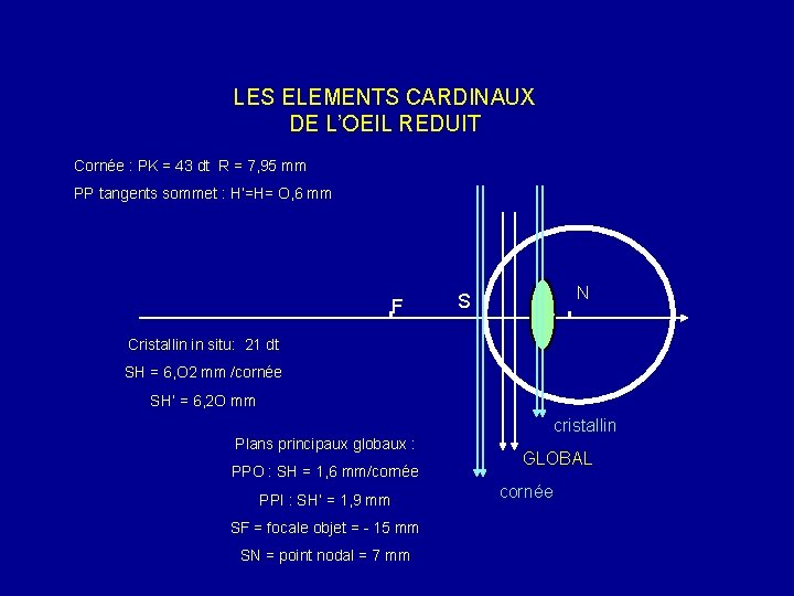 LES ELEMENTS CARDINAUX DE L’OEIL REDUIT Cornée : PK = 43 dt R =