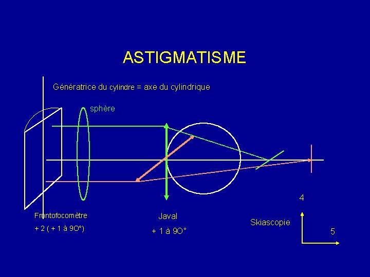 ASTIGMATISME Génératrice du cylindre = axe du cylindrique sphère 4 Frontofocomètre Javal + 2