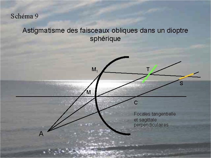 Schéma 9 Astigmatisme des faisceaux obliques dans un dioptre sphérique M 1 T S