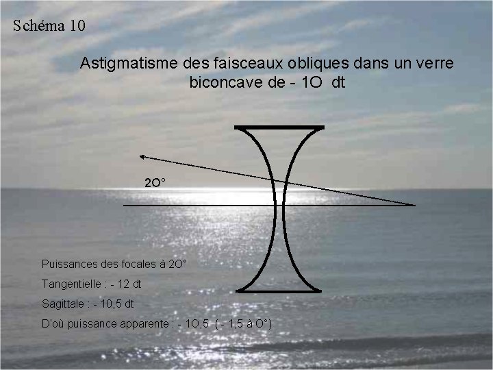 Schéma 10 Astigmatisme des faisceaux obliques dans un verre biconcave de - 1 O