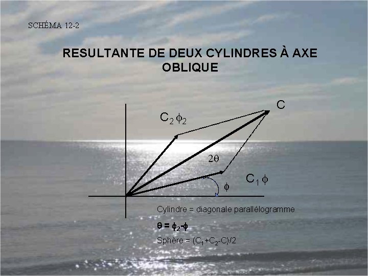 SCHÉMA 12 -2 RESULTANTE DE DEUX CYLINDRES À AXE OBLIQUE C C 2 2