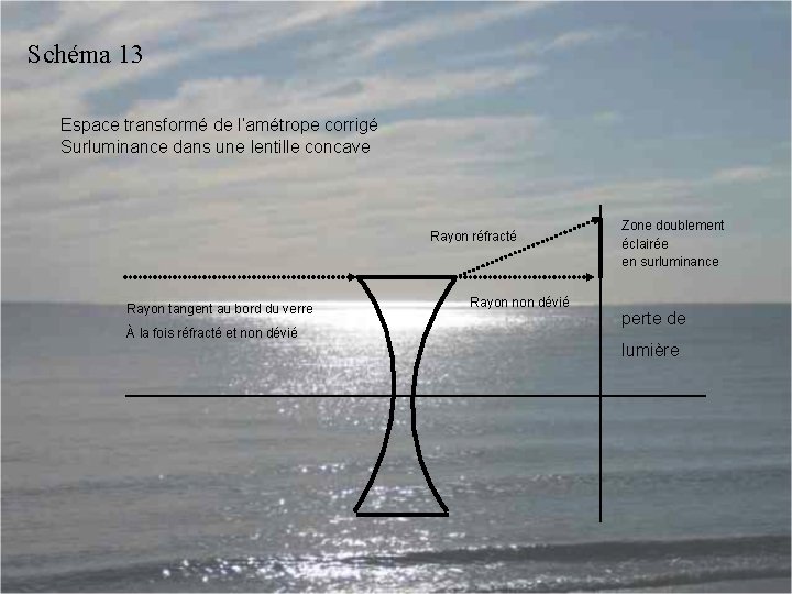 Schéma 13 Espace transformé de l’amétrope corrigé Surluminance dans une lentille concave Rayon réfracté