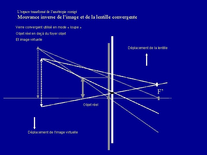 L’espace transformé de l’amétropie corrigé Mouvance inverse de l’image et de la lentille convergente